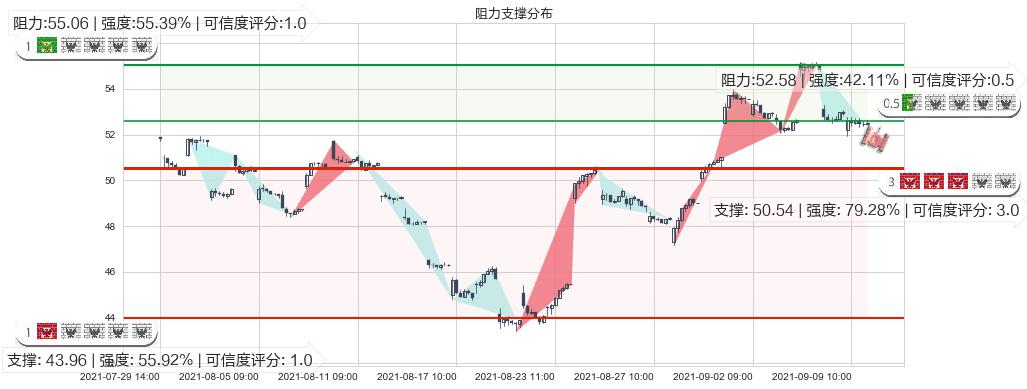 中概股ETF-KraneShares(usKWEB)阻力支撑位图-阿布量化