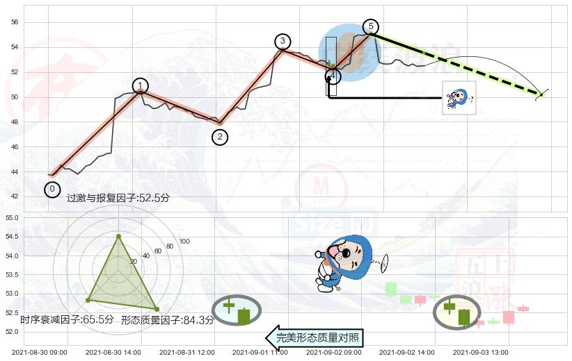 下跌螺旋桨+下跌身怀六甲 ➕ 调整浪ABC