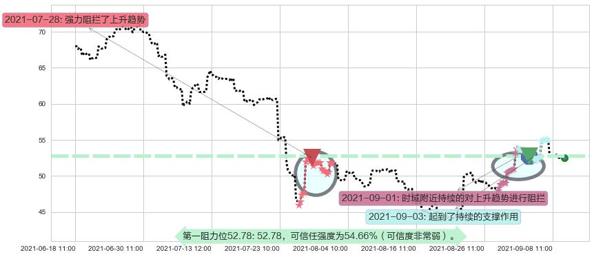 中概股ETF-KraneShares阻力支撑位图-阿布量化