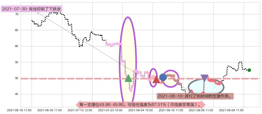 中概股ETF-KraneShares阻力支撑位图-阿布量化