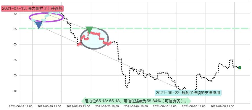 中概股ETF-KraneShares阻力支撑位图-阿布量化