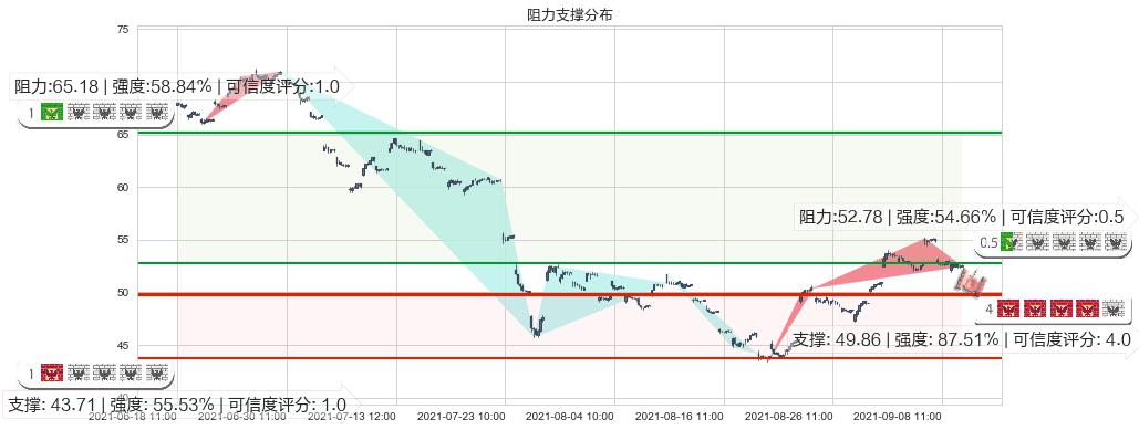 中概股ETF-KraneShares(usKWEB)阻力支撑位图-阿布量化