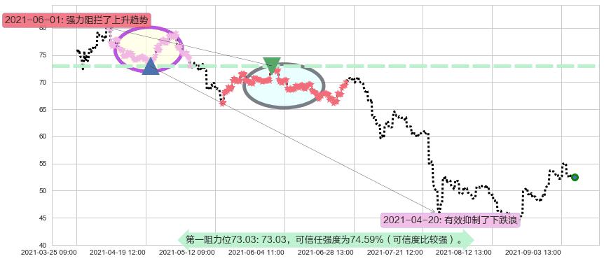 中概股ETF-KraneShares阻力支撑位图-阿布量化