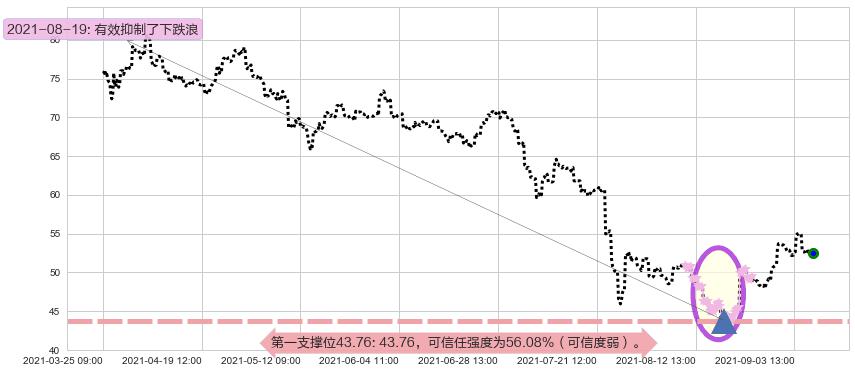 中概股ETF-KraneShares阻力支撑位图-阿布量化