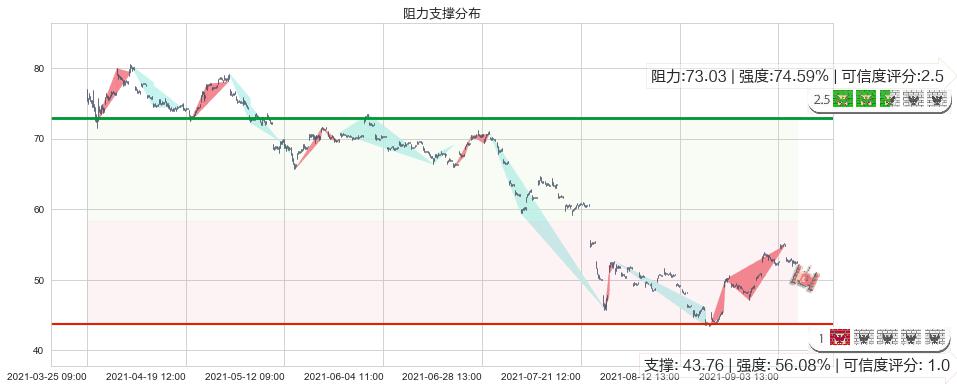 中概股ETF-KraneShares(usKWEB)阻力支撑位图-阿布量化