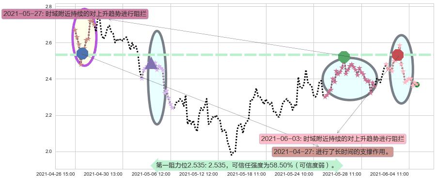 Kaixin Auto Group阻力支撑位图-阿布量化