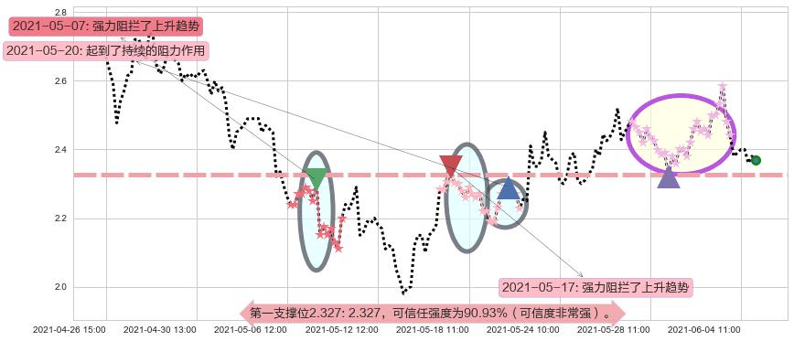 Kaixin Auto Group阻力支撑位图-阿布量化