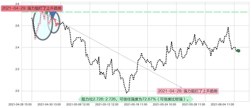 Kaixin Auto Group阻力支撑位图-阿布量化