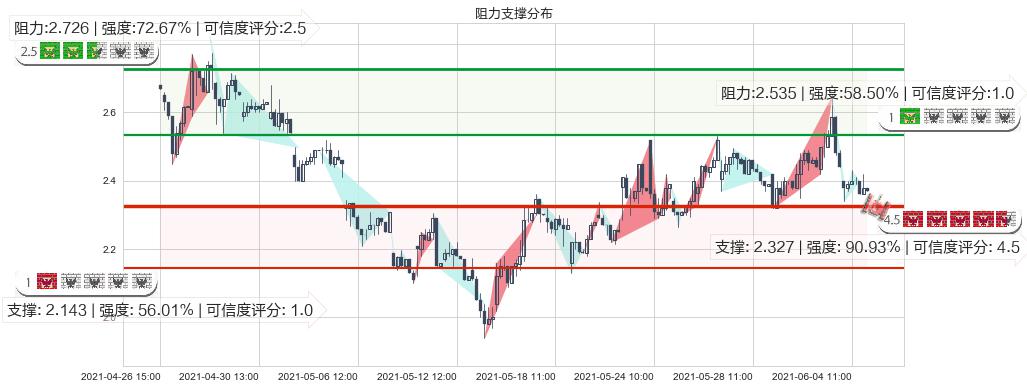 Kaixin Auto Group(usKXIN)阻力支撑位图-阿布量化