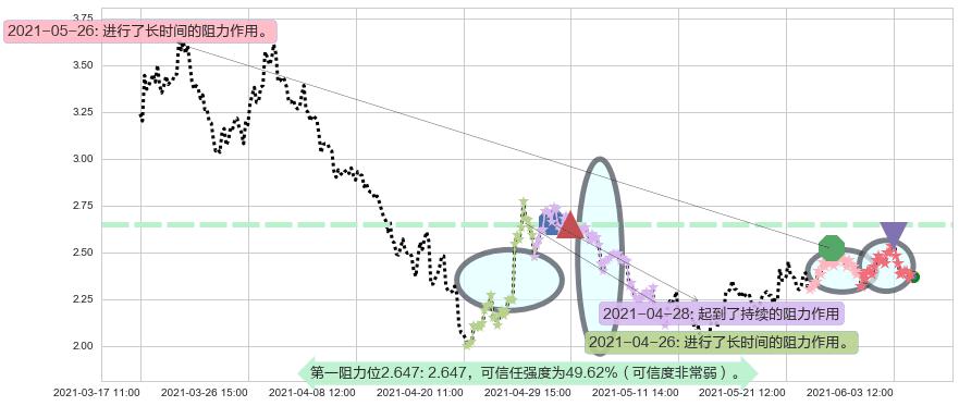 Kaixin Auto Group阻力支撑位图-阿布量化