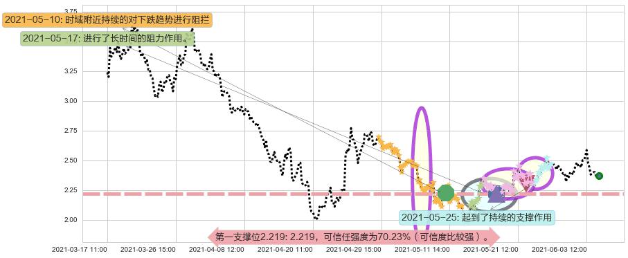 Kaixin Auto Group阻力支撑位图-阿布量化