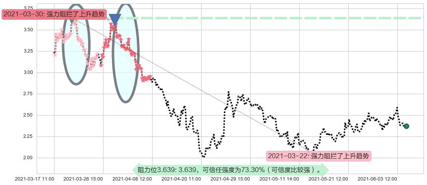 Kaixin Auto Group阻力支撑位图-阿布量化