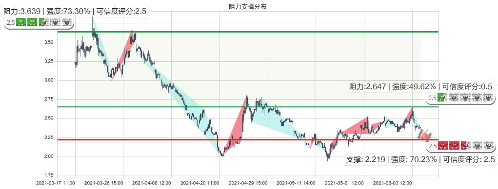 Kaixin Auto Group(usKXIN)阻力支撑位图-阿布量化