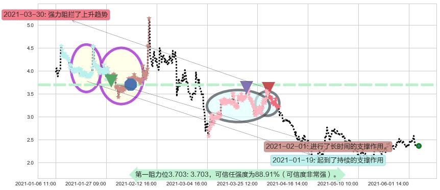 Kaixin Auto Group阻力支撑位图-阿布量化