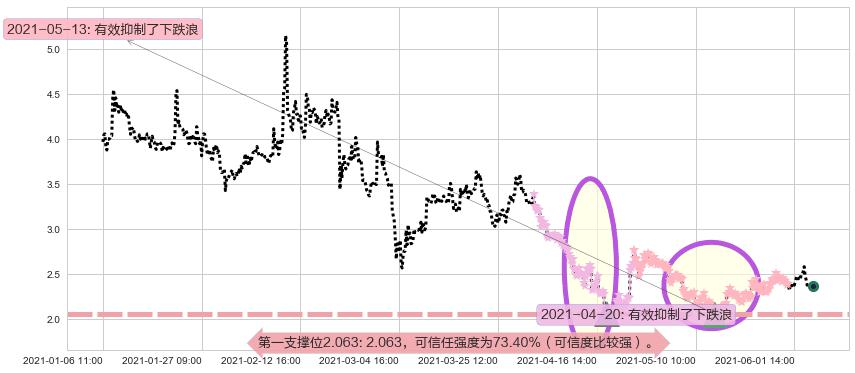 Kaixin Auto Group阻力支撑位图-阿布量化