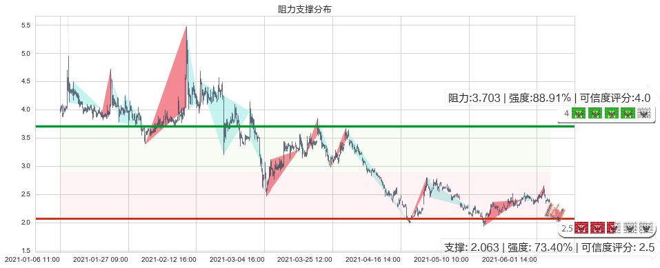 Kaixin Auto Group(usKXIN)阻力支撑位图-阿布量化