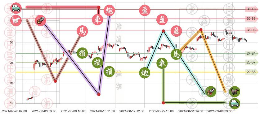 LendingClub(usLC)止盈止损位分析