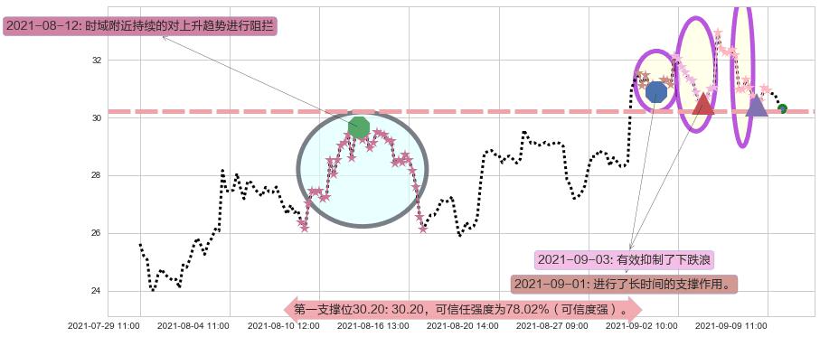 LendingClub阻力支撑位图-阿布量化