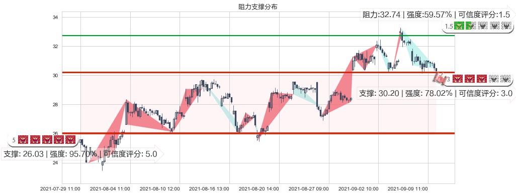 LendingClub(usLC)阻力支撑位图-阿布量化