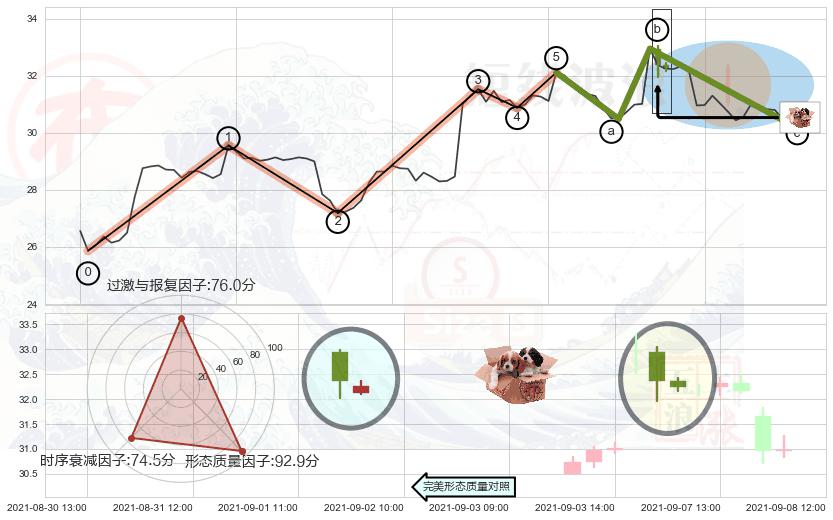 底部尽头线（上山虎） ➕ 调整浪ABC