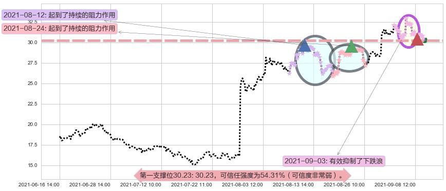 LendingClub阻力支撑位图-阿布量化