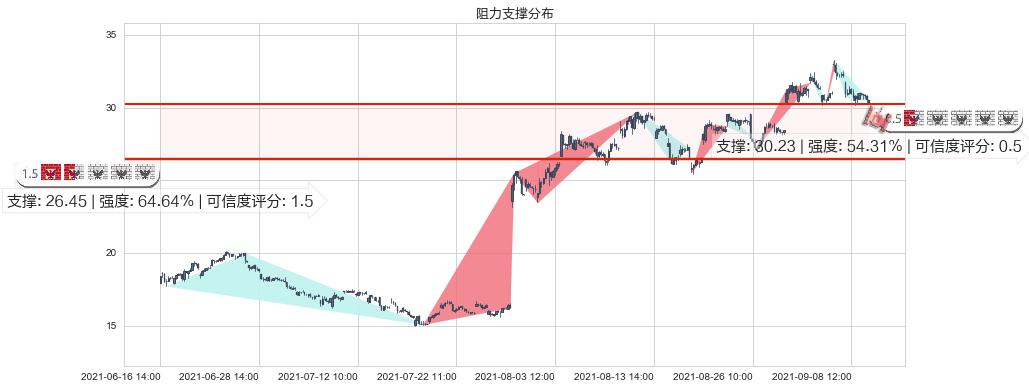 LendingClub(usLC)阻力支撑位图-阿布量化