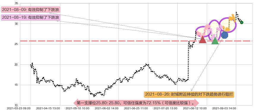 LendingClub阻力支撑位图-阿布量化