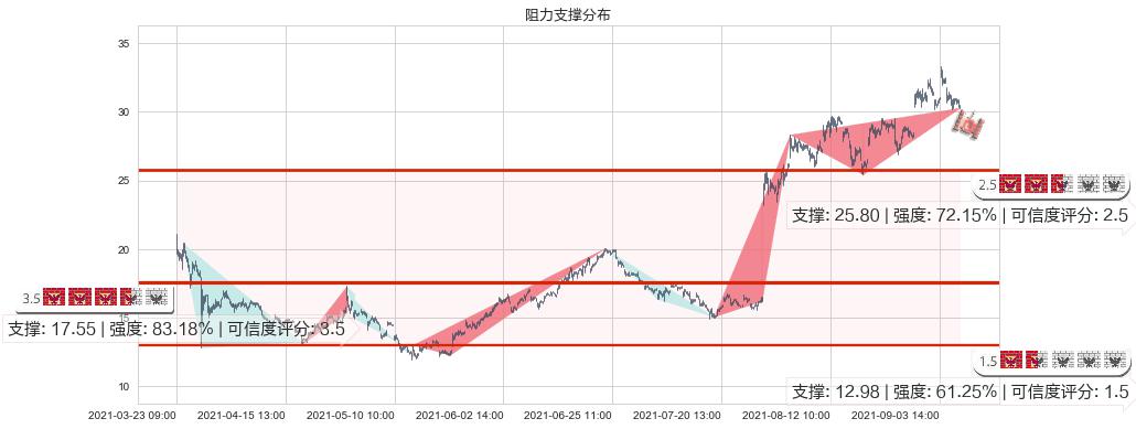 LendingClub(usLC)阻力支撑位图-阿布量化