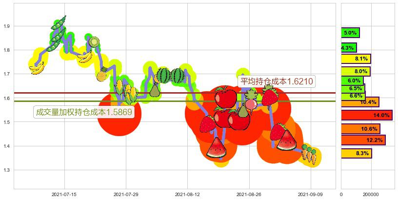 乐居(usLEJU)持仓成本图-阿布量化