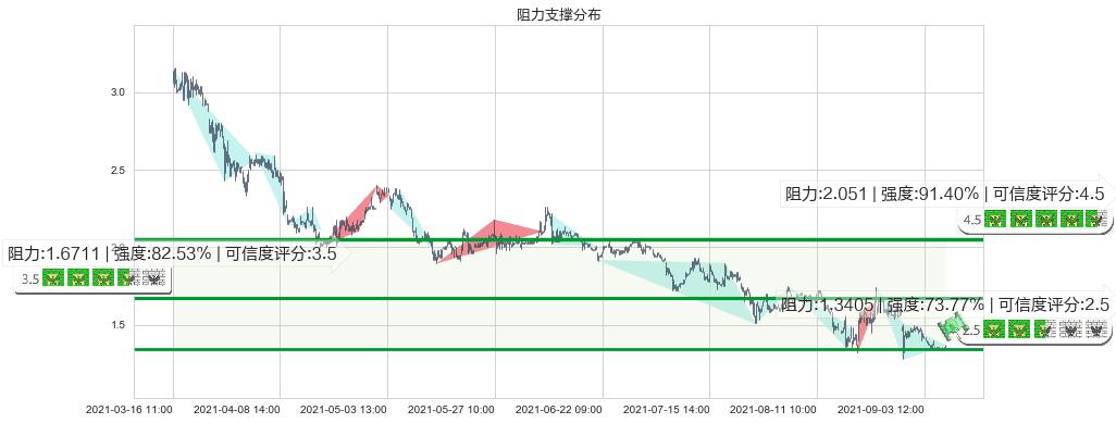 乐居(usLEJU)阻力支撑位图-阿布量化