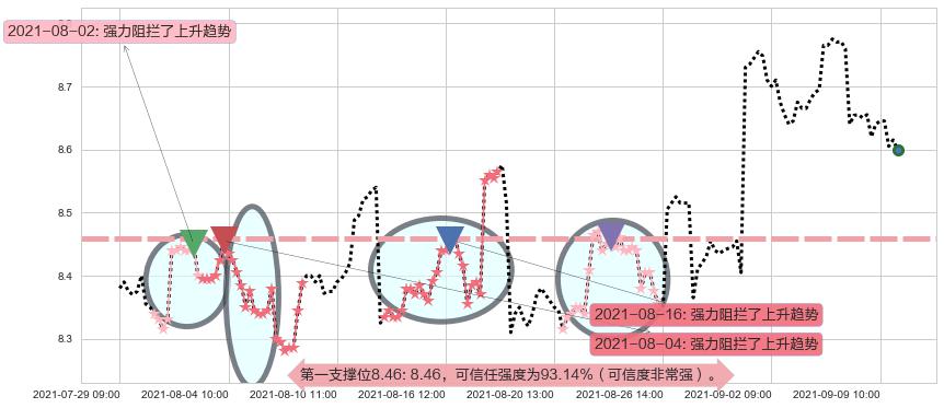 中国人寿阻力支撑位图-阿布量化