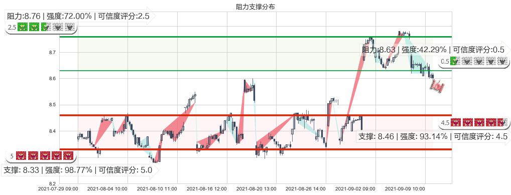 中国人寿(usLFC)阻力支撑位图-阿布量化