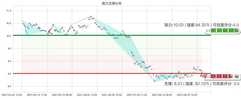 中国人寿(usLFC)阻力支撑位图-阿布量化