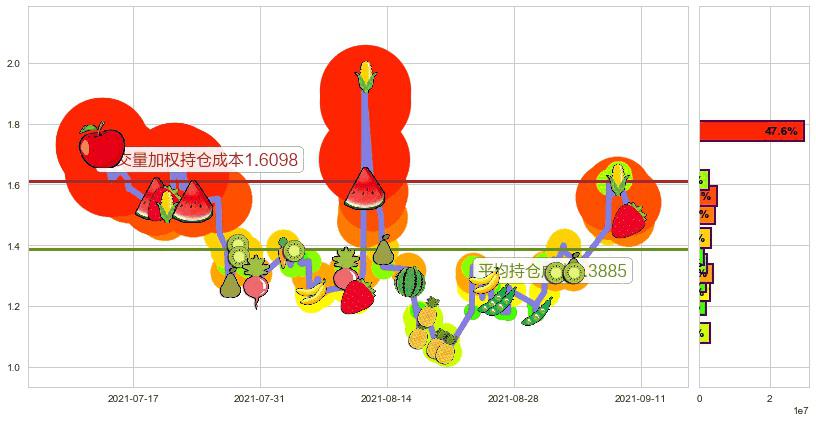 兰亭集势(usLITB)持仓成本图-阿布量化