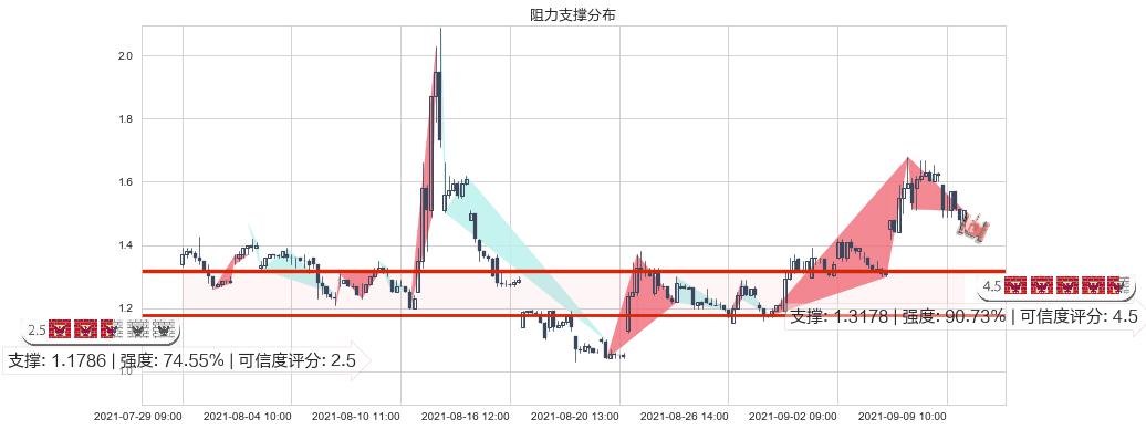 兰亭集势(usLITB)阻力支撑位图-阿布量化