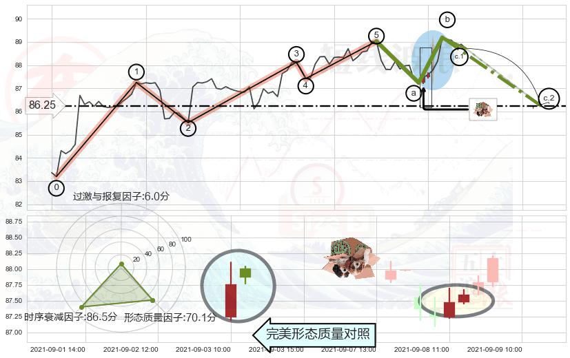 顶部尽头线（下山虎） ➕ 调整浪ABC