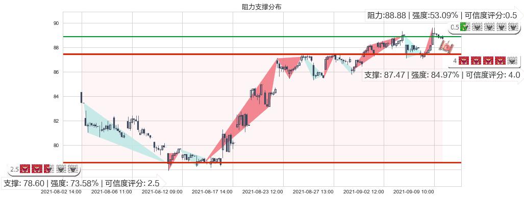 Lumentum控股(usLITE)阻力支撑位图-阿布量化