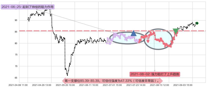 Lumentum控股阻力支撑位图-阿布量化