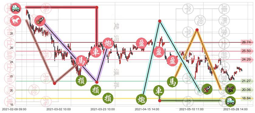 Lumber Liquidators控股(usLL)止盈止损位分析