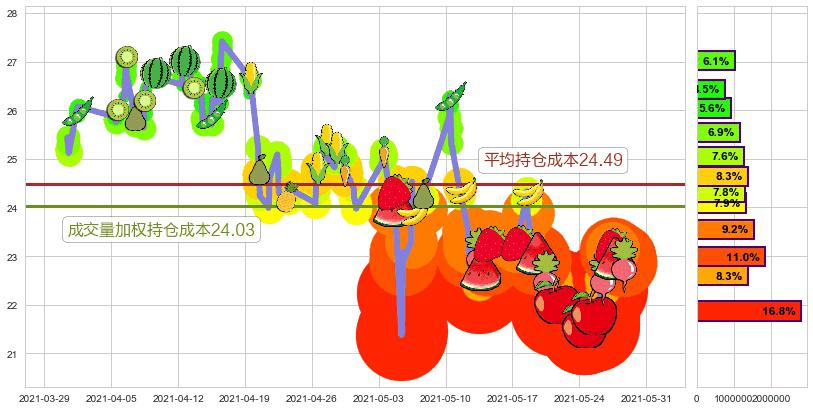 Lumber Liquidators控股(usLL)持仓成本图-阿布量化