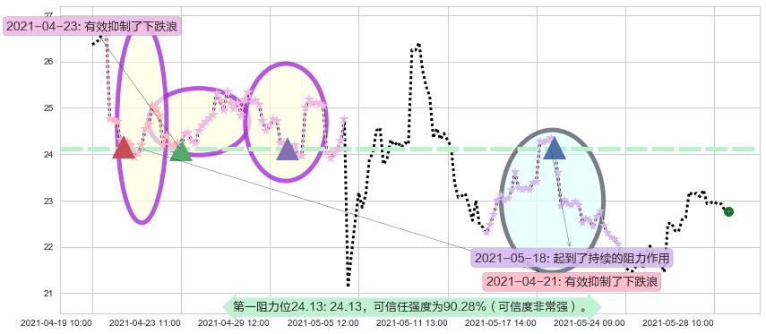 Lumber Liquidators控股阻力支撑位图-阿布量化