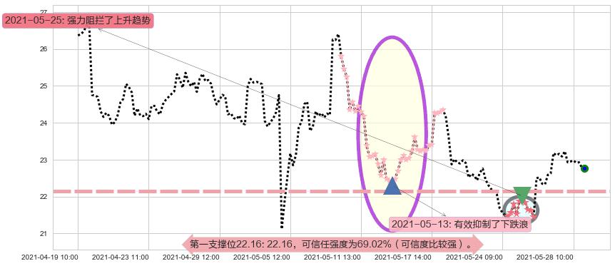 Lumber Liquidators控股阻力支撑位图-阿布量化