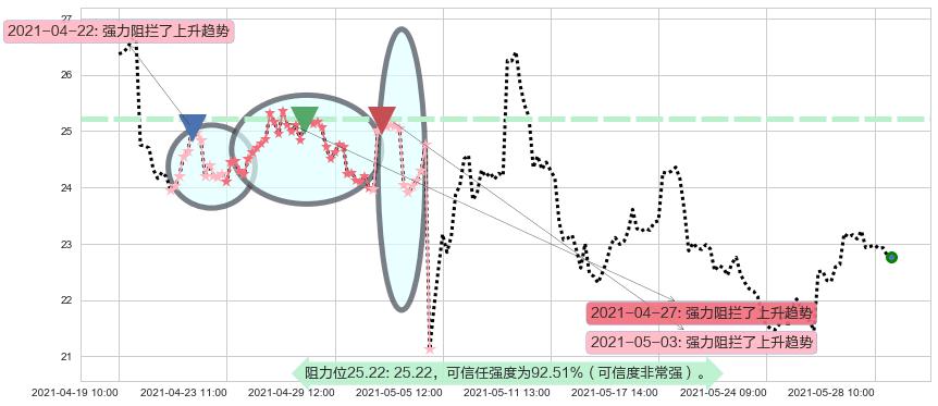 Lumber Liquidators控股阻力支撑位图-阿布量化