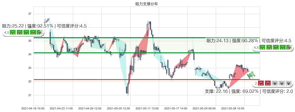 Lumber Liquidators控股(usLL)阻力支撑位图-阿布量化