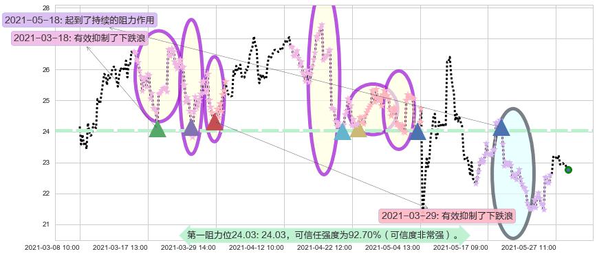 Lumber Liquidators控股阻力支撑位图-阿布量化