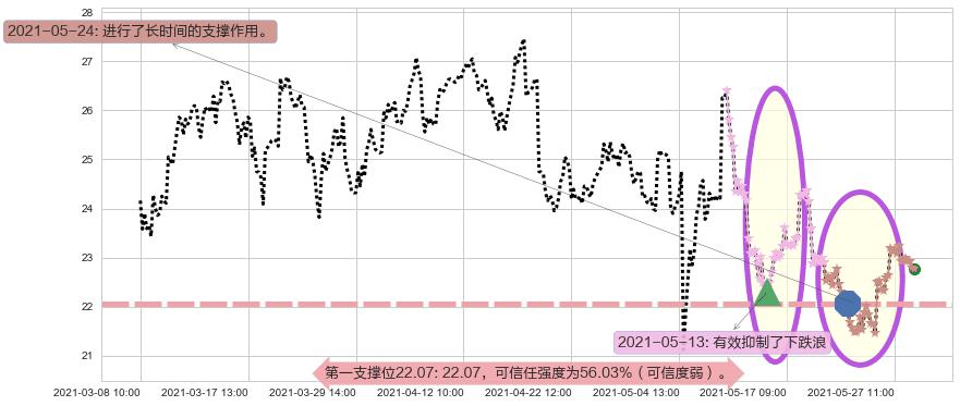 Lumber Liquidators控股阻力支撑位图-阿布量化