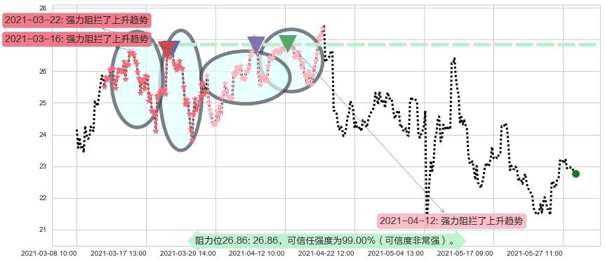 Lumber Liquidators控股阻力支撑位图-阿布量化