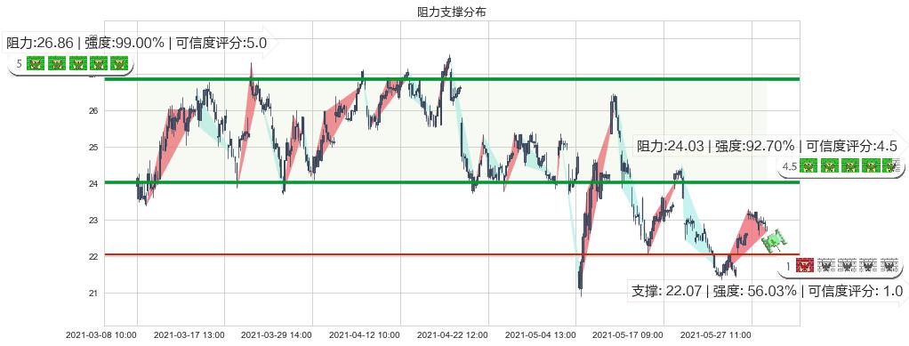 Lumber Liquidators控股(usLL)阻力支撑位图-阿布量化