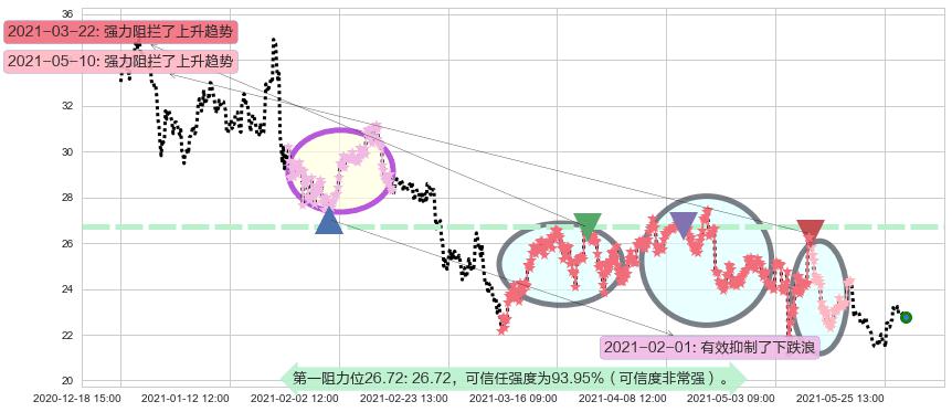 Lumber Liquidators控股阻力支撑位图-阿布量化