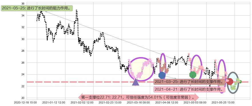 Lumber Liquidators控股阻力支撑位图-阿布量化